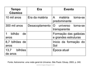 Tempo
Cósmico
Era Evento
10 mil anos Era da matéria A matéria torna-se
predominante
300 mil anos Desacoplamento O universo torna-se
transparente
1 bilhão de
anos
Formação das galáxias
e grandes estruturas
8,7 bilhões de
anos
Inicio da formação do
Sol
13,7 bilhões
de anos
Época atual
Fonte: Astronomia: uma visão geral do Universo. São Paulo: Edusp, 2003. p. 240.
carolcorreageo.blogspot.com
 