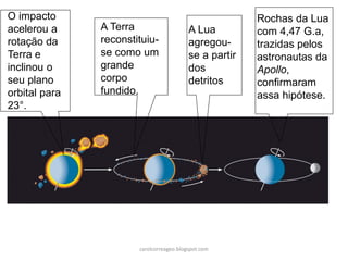 O impacto
acelerou a
rotação da
Terra e
inclinou o
seu plano
orbital para
23°.
A Terra
reconstituiu-
se como um
grande
corpo
fundido.
A Lua
agregou-
se a partir
dos
detritos
Rochas da Lua
com 4,47 G.a,
trazidas pelos
astronautas da
Apollo,
confirmaram
assa hipótese.
carolcorreageo.blogspot.com
 