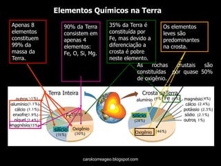 Elementos Químicos na Terra
Terra Inteira Crosta daTerra
outros
cálcio
enxofre
níquel
magnésio
alumínio
Fe
Oxigêniosilício
cálcio
silício
alumínio
potássio
sódio
outros
Fe
Oxigênio
magnésio
Apenas 8
elementos
constituem
99% da
massa da
Terra.
90% da Terra
consistem em
apenas 4
elementos:
Fe, O, Si, Mg.
35% da Terra é
constituída por
Fe, mas devido a
diferenciação a
crosta é pobre
neste elemento.
Os elementos
leves são
predominantes
na crosta.
As rochas crustais são
constituídas por quase 50%
de oxigênio.
carolcorreageo.blogspot.com
 