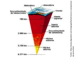 Fonte:http://www.algosobre.com.br/geografia/estrutura-e-composicao-
da-terra.html
carolcorreageo.blogspot.com
 