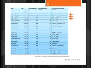 Nuno Correia 2011/12
Nome Área Profundidade Média Profundidade máxima
conhecida
Sítio da Profundidade máxima
conhecida
Km
2
m m
Oceano Pacífico 165 760 000 4 028 11 033 Fossa das Marianas
Oceano Atlântico 82 400 000 3 926 9 219 Fossa de Porto Rico
Oceano Índico 65 526 700 3 963 7 455 Fossa de Sunda
Oceano Glacial Ártico 14 090 000 1 205 5 625 77°45'N; 175°O
Mar Mediterrâneo 2 965 800 1 429 4 632 Ao largo do Cabo Matapan Grécia
Mar das Caraíbas 2 718 200 2 647 6 946 Ao largo das ilhas Caimão
Mar do Sul da China 2 319 000 1 652 5 016 Oeste de Luzon
Mar de Bering 2 291 900 1 547 4 773 Ao largo da ilha de Buldir
Golfo do México 1 592 800 1 486 3 787 Fossa de Sigsbee
Mar de Okhotsk 1 589 700 838 3 658 146°10'E; 46°50'N
Mar do Leste da China 1 249 200 188 2 782 25°16'N; 125°E
Baía de Hudson 1 232 300 128 183 À entrada da baía
Mar do Japão 1 007 800 1 350 3 742 Bacia central
Mar de Andaman 797 700 870 3 777 Ao largo da ilha de Car Nicobar
Mar do Norte 575 200 94 660 Skagerrak
Mar Vermelho 438 000 491 2 211 Ao largo do Porto Sudão
Mar Báltico 422 200 55 421 Ao largo de Gotland
http://www.horta.uac.pt/ct/forum/questoes/faq/oceanos/dimensoes.html
32
 