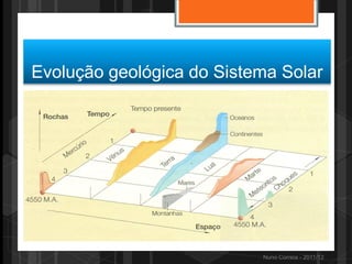 Evolução geológica do Sistema Solar




                           Nuno Correia - 2011/12
 