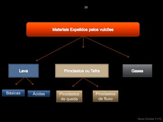 28




Básicas   Ácidas   Piroclastos        Piroclastos
                    de queda           de fluxo



                                                    Nuno Correia 11/12
 