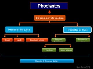 39




                                Do ponto de vista genético




   Piroclastos de queda                                                  Piroclastos de Fluxo


                                                         Escoadas                    Escoadas de
Cinzas    Lapilli         Bombas e blocos               piroclásticas                   lama




                                            Pomíticas            Nuvens ardentes




                               Depósitos de Enxurrada - Lahars


                                                                                   Nuno Correia 11/12
 