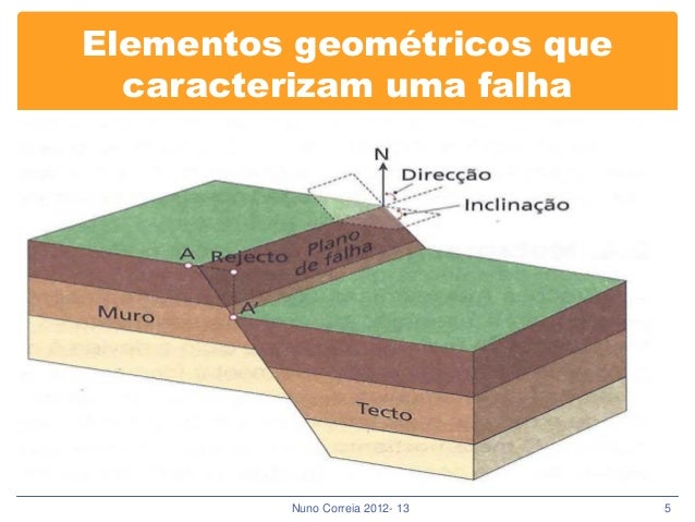Falha Geológica. Tipos E Características De Uma Falha Geológica. – RXDLB
