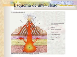 Esquema de um vulcão 