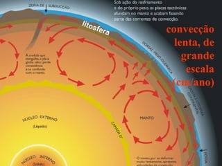 convecção lenta, de grande escala (cm/ano) litosfera 