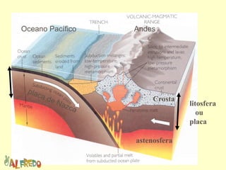 Crosta litosfera ou  placa astenosfera Oceano Pacífico Andes placa de Nazca 