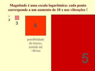 Magnitude é uma escala logarítmica: cada ponto corresponde a um aumento de 10 x nas vibrações ! 2 3 5 4 possibilidade de trincas, sentido até ~40 km 