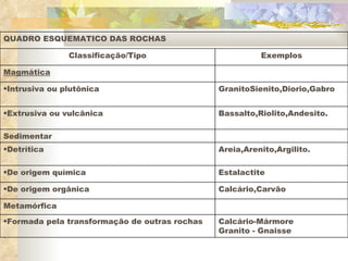 Calcário-Mármore Granito - Gnaisse  Formada pela transformação de outras rochas Metamórfica Calcário,Carvão De origem orgânica Estalactite De origem química Areia,Arenito,Argilito. Detrítica  Sedimentar Bassalto,Riolito,Andesito. Extrusiva ou vulcânica  GranitoSienito,Diorio,Gabro Intrusiva ou plutônica  Magmática Exemplos Classificação/Tipo QUADRO ESQUEMATICO DAS ROCHAS 