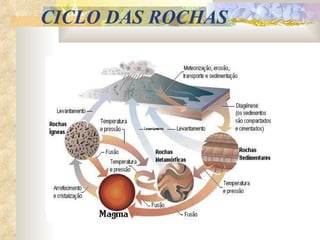 CICLO DAS ROCHAS 