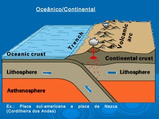 Oceânico/Continental
Ex.: Placa sul-americana e placa de Nazca
(Cordilheira dos Andes)
 