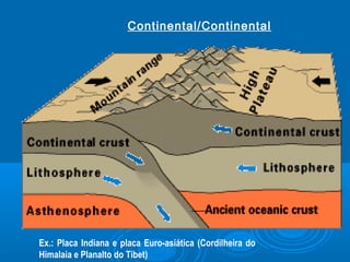 Ex.: Placa Indiana e placa Euro-asiática (Cordilheira do
Himalaia e Planalto do Tibet)
Continental/Continental
 