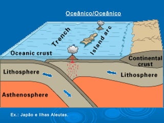 Ex.: Japão e Ilhas Aleutas.
Oceânico/Oceânico
 