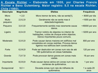 Descrição Magnitude Efeitos Frequência
Micro < 2,0 Micro tremor de terra, não se sente[1]. ~ 8000 por dia
Muito
pequeno
2,0-2,9 Geralmente não se sente mas é
detectado/registado.
~1000 por dia
Pequeno 3,0-3,9 Frequentemente sentido mas raramente causa
danos.
~49000 por ano
Ligeiro 4,0-4,9 Tremor notório de objectos no interior de
habitações, ruídos de choque entre objectos.
Danos importantes pouco comuns.
~ 6200 por ano
Moderado 5,0-5,9 Pode causar danos maiores em edifícios mal
concebidos em zonas restritas. Provoca danos
ligeiros nos edifícios bem construídos.
800 por ano
Forte 6,0-6,9 Pode ser destruidor em zonas num raio de até
180 quilómetros em áreas habitadas.
120 por ano
Grande 7,0-7,9 Pode provocar danos graves em zonas mais
vastas.
18 por ano
Importante 8,0-8,9 Pode causar danos sérios em zonas num raio de
centenas de quilómetros.
1 por ano
Excepcional 9,0 < Devasta zonas num raio de milhares de
quilómetros.
1 a cada 20
anos
A Escala Richter – Elaborada em 1935, por Charles Francis
Richter e Beno Gutemberg. Maior registro: 9,5 na escala Richter,
Chile (1960).
 
