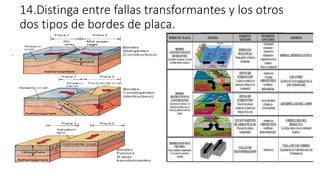 14.Distinga entre fallas transformantes y los otros
dos tipos de bordes de placa.
 