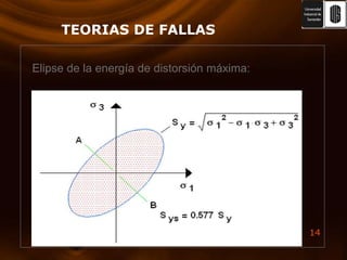 TEORIAS DE FALLASElipse de la energía de distorsión máxima: