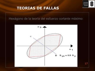 TEORIAS DE FALLASHexágono de la teoría del esfuerzo cortante máximo: