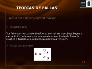 TEORIAS DE FALLASEstablece que:“La falla ocurrirácuando el esfuerzo normal en la probeta llegue a cierto límite de la resistencia normal como el límite de fluencia elástico a tensión o la resistencia máxima a tensión”.Factor de seguridadTeoría del esfuerzo normal máximo: