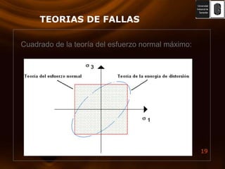 TEORIAS DE FALLASCuadrado de la teoría del esfuerzo normal máximo: