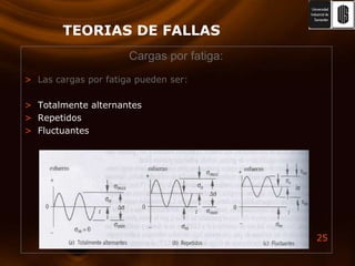 TEORIAS DE FALLASLas cargas por fatiga pueden ser:Totalmente alternantesRepetidosFluctuantesCargas por fatiga: