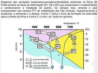 Diagrama das condições temperatura-pressão-profundidade existentes na Serra da
Freita durante as fases de deformação (D1, D2 e D3) que ocasionaram o metamorfismo
e condicionaram a instalação do granito. Os campos rosa, amarelo e azul
correspondem aos campos P-T de estabilidade dos três minerais, respectivamente a
andaluzite, a silimanite e a distena. A linha 1 indica o início da formação da estaurolite
(para a direita da linha) e a linha 2, o início da fusão em granitos.
 