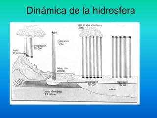 Dinámica de la hidrosfera
 