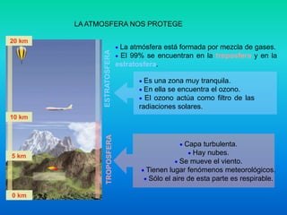 LA ATMOSFERA NOS PROTEGE
ESTRATOSFERATROPOSFERA
20 km
10 km
5 km
0 km
 La atmósfera está formada por mezcla de gases.
 El 99% se encuentran en la troposfera y en la
estratosfera.
 Capa turbulenta.
 Hay nubes.
 Se mueve el viento.
 Tienen lugar fenómenos meteorológicos.
 Sólo el aire de esta parte es respirable.
 Es una zona muy tranquila.
 En ella se encuentra el ozono.
 El ozono actúa como filtro de las
radiaciones solares.
 