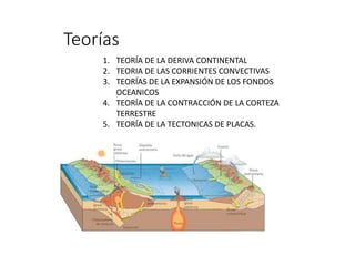 Teorías
1. TEORÍA DE LA DERIVA CONTINENTAL
2. TEORIA DE LAS CORRIENTES CONVECTIVAS
3. TEORÍAS DE LA EXPANSIÓN DE LOS FONDOS
OCEANICOS
4. TEORÍA DE LA CONTRACCIÓN DE LA CORTEZA
TERRESTRE
5. TEORÍA DE LA TECTONICAS DE PLACAS.
 