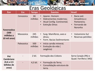Eras Geológicas
Éon Era Tempo Eventos Brasil
Fanerozóico
(500
milhões a
10 mil anos)
Cenozoica 66
milhões
• Aparec. Homem
• Dobramentos modernos;
• Atual Config. Continental;
• Extinção Dinos
• Bacia sed.
Amazõnica e
Pantaneira;
• Fernando de
Noronha
Mesozoica 245
milhões
• Surg. Mamíferos, aves e
dinos;
• Form. Bacias Sedimentares
• Vulcanismo Sul
• Reservas petróleo
Paleozoica 500
milhões
• Início carvão mineral;
• Evolução da vida (
oxigênio)
Pré
Cambriano
(4,6 a 2,5
bilhões de
anos)
- 2 bil. Formação dos Crátons Serra Carajás (PA) e
Quad. Ferrífero ( MG)
- 4,5 bil. • Formação da Terra;
• Consolidação estrutura da
terra.
 