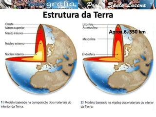 Estrutura da Terra
Aprox.6. 350 km
 