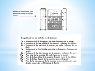 Esquema de una muestra de suelo
Para identificación de los símbolos
Usados.
 