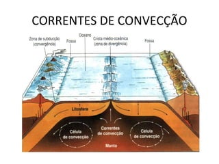 CORRENTES DE CONVECÇÃO 