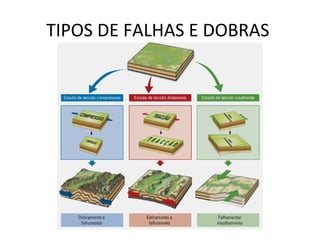 TIPOS DE FALHAS E DOBRAS  