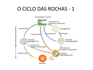 O CICLO DAS ROCHAS - 1  