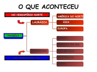 O QUE ACONTECEU NO HEMISFÉRIO SUL NO HEMISFÉRIO NORTE PANGÉIA LAURÁSIA GONDWANA AMÉRICA DO NORTE ÁSIA EUROPA ÁFRICA AMÉRICA DO SUL ANTÁRTICA AUSTRÁLIA ÍNDIA 