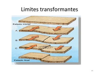 Limites transformantes 