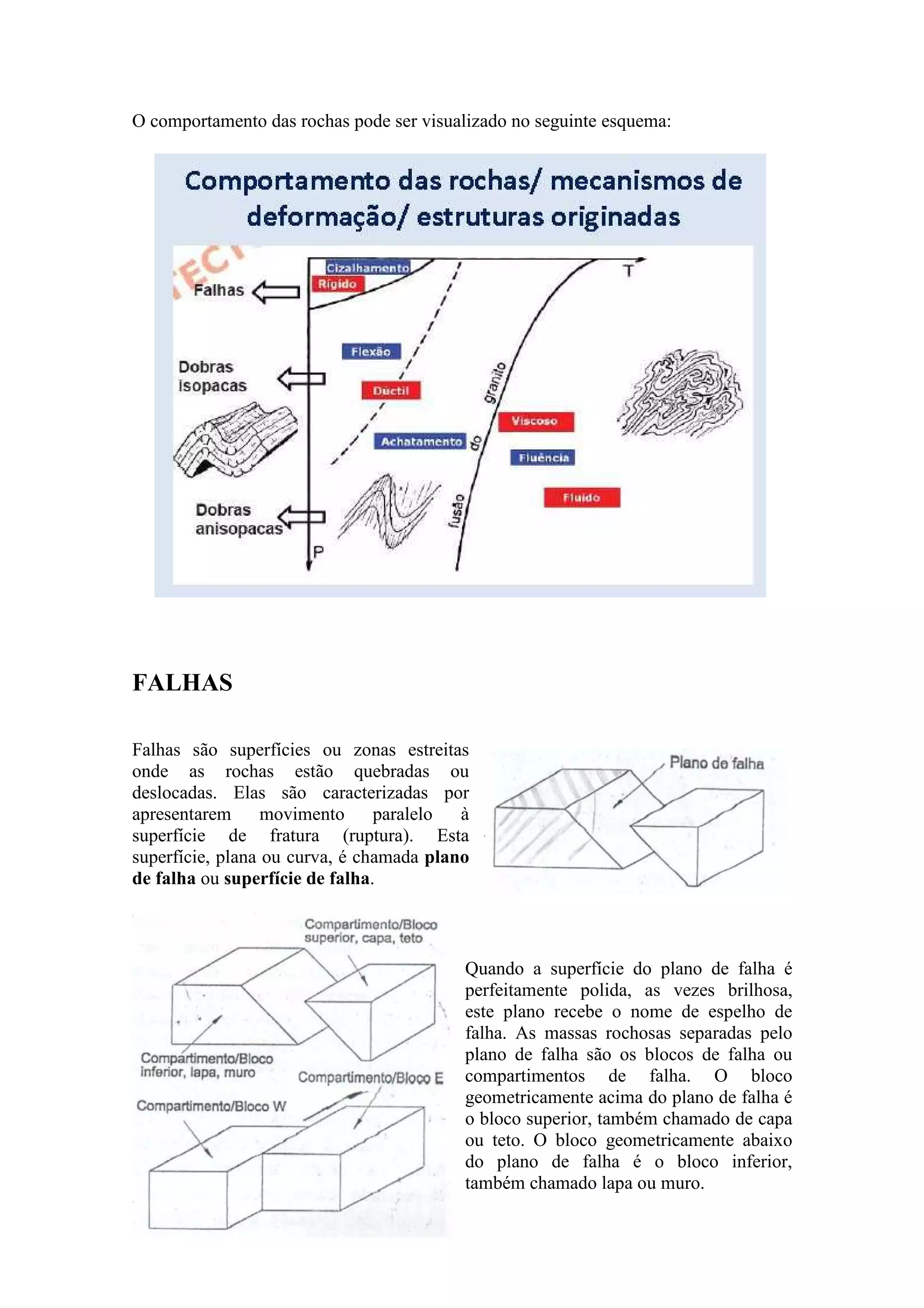O comportamento das rochas pode ser visualizado no seguinte esquema:
FALHAS
Falhas são superfícies ou zonas estreitas
onde as rochas estão quebradas ou
deslocadas. Elas são caracterizadas por
apresentarem movimento paralelo à
superfície de fratura (ruptura). Esta
superfície, plana ou curva, é chamada plano
de falha ou superfície de falha.
Quando a superfície do plano de falha é
perfeitamente polida, as vezes brilhosa,
este plano recebe o nome de espelho de
falha. As massas rochosas separadas pelo
plano de falha são os blocos de falha ou
compartimentos de falha. O bloco
geometricamente acima do plano de falha é
o bloco superior, também chamado de capa
ou teto. O bloco geometricamente abaixo
do plano de falha é o bloco inferior,
também chamado lapa ou muro.
 