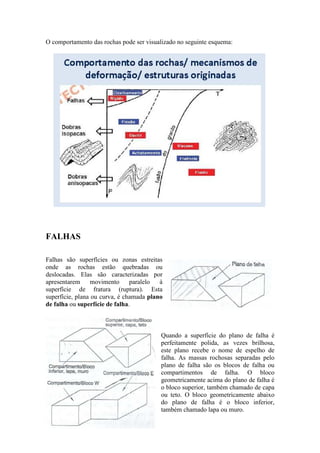 O comportamento das rochas pode ser visualizado no seguinte esquema:
FALHAS
Falhas são superfícies ou zonas estreitas
onde as rochas estão quebradas ou
deslocadas. Elas são caracterizadas por
apresentarem movimento paralelo à
superfície de fratura (ruptura). Esta
superfície, plana ou curva, é chamada plano
de falha ou superfície de falha.
Quando a superfície do plano de falha é
perfeitamente polida, as vezes brilhosa,
este plano recebe o nome de espelho de
falha. As massas rochosas separadas pelo
plano de falha são os blocos de falha ou
compartimentos de falha. O bloco
geometricamente acima do plano de falha é
o bloco superior, também chamado de capa
ou teto. O bloco geometricamente abaixo
do plano de falha é o bloco inferior,
também chamado lapa ou muro.
 