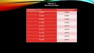 Temperatura ºC (ºF) Densidad del Agua g/ml
18 (64,4) 0,99862
19 (66,2) 0,99843
20 (68,0) 0,99823
21 (69,8) 0,99802
22 (71,6) 0,99779
23 (73,4) 0,99756
24 (75,2) 0,99733
25 (77,0) 0,99707
26 (78,8) 0,99681
Tabla A.1.1
Densidad del Agua
 