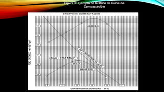 Figura 3: Ejemplo de Gráfico de Curva de
Compactación
 
