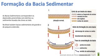 Apresentação elaborada pela Professora FERNANDA BRUM LOPES - Geografia
As Bacias Sedimentares correspondem às
depressões preenchidas com detritos ou
sedimentos levados das áreas ao lado.
No Brasil existem bacias sedimentares de grande e
de pequena extensão.
 