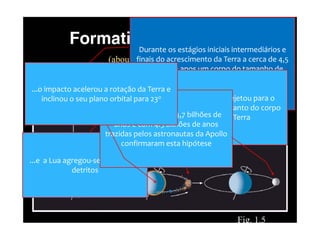 Durante os estágios iniciais intermediários e
finais do acrescimento da Terra a cerca de 4,5
milhões de anos um corpo do tamanho de
Marte impactou a Terra
...e o impacto rapidamente ejetou para o
espaço um chuva de detritos tanto do corpo
impactante como da Terra
...e a Lua agregou-se a partir dos
detritos
Rochas da lua com 4,7 bilhões de
anos e com 4.5 bilhões de anos
trazidas pelos astronautas da Apollo
confirmaram esta hipótese
...o impacto acelerou a rotação da Terra e
inclinou o seu plano orbital para 23o
 