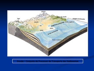 Erosão – Conjunto de Processos de Transporte dos Sedimentos 