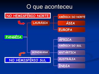 O que aconteceu NO HEMISFÉRIO SUL NO HEMISFÉRIO NORTE PANGÉIA LAURÁSIA GONDWANA AMÉRICA DO NORTE ÁSIA EUROPA ÁFRICA AMÉRICA DO SUL ANTÁRTICA AUSTRÁLIA ÍNDIA 