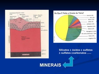 Silicatos    óxidos    sulfetos    sulfatos   carbonatos ......  MINERAIS 