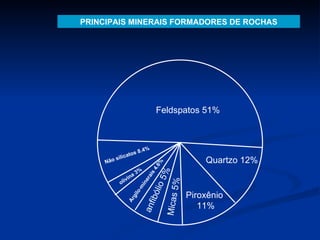 Feldspatos 51% Quartzo 12% Piroxênio  11% Micas 5% anfibólio 5% Argilo-minerais 4.6% olivina 3% Não silicatos 8.4% PRINCIPAIS MINERAIS FORMADORES DE ROCHAS 