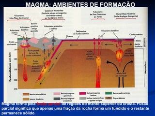 MAGMA: AMBIENTES DE FORMAÇÃO Magma forma pela  fusão parcial  de regiões do manto superior ou crosta. Fusão parcial significa que apenas uma fração da rocha forma um fundido e o restante permanece sólido.  