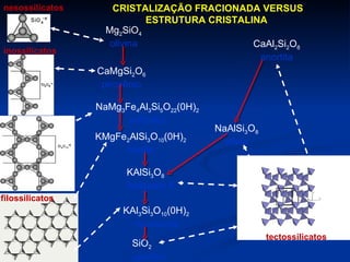 CRISTALIZAÇÃO FRACIONADA VERSUS ESTRUTURA CRISTALINA  nesossilicatos inossilicatos filossilicatos tectossilicatos KAlSi 3 O 8 feldspato K CaMgSi 2 O 6 piroxênio NaMg 3 Fe 4 Al 3 Si 5 O 22 (0H) 2 anfibólio KMgFe 2 AlSi 3 O 10 (0H) 2 biotita Mg 2 SiO 4 olivina KAl 3 Si 3 O 10 (0H) 2 muscovita SiO 2 quartzo CaAl 2 Si 2 O 8 anortita NaAlSi 3 O 8 albita 