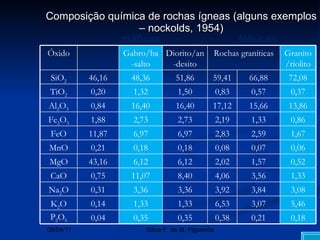 Composição química de rochas ígneas (alguns exemplos – nockolds, 1954) 09/04/11 Silvia F. de M. Figueirôa félsicas máficas Óxido Gabro/ba-salto Diorito/an-desito Rochas graníticas Granito/riolito SiO 2 46,16 48,36 51,86 59,41 66,88 72,08 TiO 2 0,20 1,32 1,50 0,83 0,57 0,37 Al 2 O 3 0,84 16,40 16,40 17,12 15,66 13,86 Fe 2 O 3 1,88 2,73 2,73 2,19 1,33 0,86 FeO 11,87 6,97 6,97 2,83 2,59 1,67 MnO 0,21 0,18 0,18 0,08 0,07 0,06 MgO 43,16 6,12 6,12 2,02 1,57 0,52 CaO 0,75 11,07 8,40 4,06 3,56 1,33 Na 2 O 0,31 3,36 3,36 3,92 3,84 3,08 K 2 O 0,14 1,33 1,33 6,53 3,07 5,46 P 2 O 5 0,04 0,35 0,35 0,38 0,21 0,18 